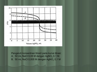 Pengaruh konsentrasi titrant pada kurva titrasi:
A. 50 mL NaCl 0,05 M dengan AgNO3 0,1 M.
B. 50 mL NaCl 0,005 M dengan AgNO3 0,1 M
 
