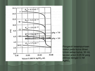 Pengaruh kesempurnaan
reaksi pada kurva titrasi.
Untuk setiap kurva, 50 mL
larutan anion 0,05 M yang
dititrasi dengan 0,1M
AgNO3
 