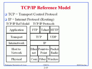 Json Over Tcp MATERI ARSITEKTUR KOMUNIKASI DATA JSN (OSI & TCP LAYER).ppt