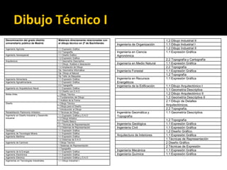 Denominación del grado distrito
universitario público de Madrid.
Materia/s directamente relacionadas con
el dibujo técnico en 2º de Bachillerato
Ingeniería Agrícola. 1.1 Expresión Gráfica
2.2 Topografía.
Ingeniería Aeroespacial 1.1 Diseño Gráfico
1.2 Expresión Gráfica
Arquitectura 1.1 Geometría Descriptiva
1.1 Dibujo. Análisis e ideaciación
1.2 Ampliación de Dibujo
Op. Geometría Informática
Op. Dibujo al Natural
Op Taller de Maquetas
Ingeniería Alimentaria 1.1 Expresión Gráfica
Ingeniería Agroalimentaria 1.1 Expresión Gráfica
2.2 Topografía
Ingeniería en Arquietectura Naval 1.1 Expresión Gráfica
1.2 Diseño con D.A.O
Bellas Artes 1 Dibujo Técnico
1 Fundamentos del Dibujo
1 Análisis de la Forma
Diseño 1 Dibujo Técnico
1 Dibujo para el Diseño
1 Introducción al Dibujo
Rehabilitación Patrimonio Artísstico 1 Técnicas de Dibujo
Ingeniería en Diseño Industrial y Desarrollo
Industrial
1.1 Expresión Gráfica y D.A.O
1.2 Dibujo Artístico
2.1 Diseño Básico
3.1 Técnicas de Representación
1.2 Sistemas de Representación
Geología 1.1 Expresión Gráfica
Ingeniería de Tecnología Minera 1.1 Expresión Gráfica
Ingeniería Marítima 1.1 Expresión Gráfica
1.2 Sistemas de D.A.O
Ingeniería de Caminos 1 Dibujo Técnico
1 Sistemas de Representación
1 Topografía
Ingeniería de la Energía 1.1 Expresión Gráfica
Ingeniería Electrónica 1.1 Expresión Gráfica
Ingeniería Eléctrica 1.1 Expresión Gráfica y D.A.O
Ingenierías en Tecnologías Industriales 1.1 Dibujo Industrial I
1.2 Dibujo Industrial II
Ingeniería de Organización 1.1 Dibujo Industrial I
1.2 Dibujo Industrial II
Ingeniería en Ciencia
Agronómica
1.1 Expresión Gráfica
2.2 Topografía y Cartografía
Ingeniería en Medio Natural 1.1 Expresión Gráfica
2.2 Topografía
Ingeniería Forestal 1.1 Expresión Gráfica
1.2 Topografía
Ingeniería en Recursos
Energéticos
1.1 Expresión Gráfica
Ingeniería de la Edificación 1.1 Dibujo Arquitectónico I
1.1 Geometría Descriptiva
1.2 Dibujo Arquitectónico II
1.2 Geometría Descriptiva II
2.1 Dibujo de Detalles
Arquitectónicos.
2.2 Topografía.
Ingeniéria Geomática y
Topografía
1.1 Geometría Descriptiva
1.2 Topografía
Ingeniería Geológica 1.1 Expresión Gráfica
Ingeniería Civil 1.1 Expresión Gráfica
1.2 Diseño Gráfico.
Arquitectura de Interiores 1.1 Expresión Gráfica
1 Técnicas de Representación
2 Diseño Gráfico
2 Técnicas de Expresión
Ingeniería Mecánica 1.1 Expresión Gráfica
Ingeniería Química 1.1 Expresión Gráfica
Dibujo Técnico I
 