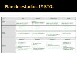 Plan de estudios 1º BTO.
MODALIDAD /
MATERIA
ARTES HUMANIDADES CIENCIAS SOCIALES CIENCIAS
MATERIAS
TRONCALES
GENERALES
FILOSOFÍA (4 h)
LENGUA CASTELLANA. Y LITERATURA I. (4 h)
PRIMERA LENGUA EXT. I: INGLÉS (5 h)
FUNDAMENTOS DEL ARTE I (4 h)
FILOSOFÍA (4 h)
LENGUA CASTELLANA Y LITERATURA I (4 h)
PRIMERA LENGUA EXT. I : INGLÉS (5 h)
LATÍN I (4 h)
FILOSOFÍA (4 h)
LENGUA CASTELLANA Y LITERATURA I (4 h)
PRIMERA LENGUA EXT I: INGLÉS (5 h)
MATEMÁTICAS APLICADAS A CCSS I (4 h)
FILOSOFÍA (4 h)
LENGUA CASTELLANA Y LITERATURA I (4 h)
PRIMERA LENGUA EXT.I : INGLÉS (5 h)
MATEMÁTICAS I (4 h)
ESPECÍFICA OBLIGATORIA
EDUCACIÓN FÍSICA (2 h) EDUCACIÓN FÍSICA (2 h)
EDUCACIÓN FÍSICA (2 h)
EDUCACIÓN FÍSICA (2 h)
MATERIAS
TRONCALES
DE OPCIÓN
CULTURA AUDIOVISUAL I (4 h) GRIEGO I (4 h ) FÍSICA Y QUÍMICA (4 h)
ELEGIR UNA ( POR ORDEN DE PREFERENCIA) ELEGIR UNA ( POR ORDEN DE PREFERENCIA) ELEGIR DOS ( POR ORDEN DE PREFERENCIA) ELEGIR UNA ( POR ORDEN DE PREFERENCIA)
□ Hª.DEL MUNDO CONTEMPORÁNEO (4 h)
□ LITERATURA UNIVERSAL (4 h)
□ Hª DEL MUNDO CONTEMPORÁNEO (4 h)
□ LITERATURA UNIVERSAL (4 h)
□ ECONOMÍA (4 h)
□ Hª DEL MUNDO CONTEMPORÁNEO (4 h)
□ LITERATURA UNIVERSAL (4 h)
□ BIOLOGÍA Y GEOLOGÍA (4 h)
□ DIBUJO TÉCNICO I (4 h)
MATERIAS
ESPECÍFICAS
OPCIONALES
MARCAR TODAS POR ORDEN DE PREFERENCIA
Se cursarán dos Se cursarán dos Se cursarán dos Se cursarán dos
□ CULTURA CIENTÍFICA (2 h)
□ DIBUJO ARTÍSTICO I (2 h)
□ FRANCÉS (2 h)
□ LENGUAJE Y PRÁCTICA MUSICAL (2 h)
□ RELIGIÓN (2 h)
□ TECNOLOGÍAS DE LA INFORMACIÓN Y LA
COMUNICACIÓN I (TIC I) (2 h)
□ VOLUMEN (2 h)
□ CULTURA CIENTÍFICA (2 h)
□ FRANCÉS (2 h)
□ LENGUAJE Y PRÁCTICA MUSICAL (2 h)
□ RELIGIÓN (2 h)
□ TECNOLOGÍAS DE LA INFORMACIÓN Y
LA COMUNICACIÓN I (TIC I) (2 h)
□ CULTURA CIENTÍFICA (2 h)
□ FRANCÉS (2 h)
□ LENGUAJE Y PRÁCTICA MUSICAL (2 h)
□ RELIGIÓN (2 h)
□ TECNOLOGÍAS DE LA INFORMACIÓN Y
LA COMUNICACIÓN I (TIC I) (2 h)
□ ANATOMÍA APLICADA (2 h)
□ CULTURA CIENTÍFICA (2 h)
□ FRANCÉS( 2 h)
□ RELIGIÓN (2 h)
□ TECNOLOGÍA INDUSTRIAL I (2 h)
□ TECNOLOGÍAS DE LA INFORMACIÓN Y
LA COMUNICACIÓN I (TIC I) (2 h)
 