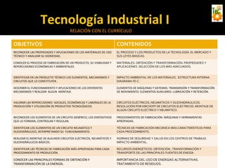 OBJETIVOS CONTENIDOS
RECONOCER LAS PROPIEDADES Y APLICACIONES DE LOS MATERIALES DE USO
TÉCNICO Y ANALIZAR SU IDONEIDAD.
EL PROCESO Y LOS PRODUCTOS DE LA TECNOLOGÍA: EL MERCADO Y
SUS LEYES BÁSICAS.
CONOCER EL PROCESO DE FABRICACIÓN DE UN PRODUCTO, SU VIABILIDAD Y
REPERCUSIONES ECONÓMICAS Y AMBIENTALES.
MATERIALES: OBTENCIÓN Y TRANSFORMACIÓN. PROPIEDADES Y
APLICACIONES. SELECCIÓN DE LOS MÁS ADECUADOS.
IDENTIFICAR EN UN PRODUCTO TÉCNICO LOS ELEMENTOS, MECANISMOS Y
CIRCUITOS QUE LO CONSTITUYEN .
IMPACTO AMBIENTAL DE LOS MATERIALES. ESTRUCTURA INTERNA.
DIAGRAMA FE-C.
DESCRIBIR EL FUNCIONAMIENTO Y APLICACIONES DE LOS DIFERENTES
MECANISMOS Y REALIZAR ALGUN MONTAJE.
ELEMENTOS DE MÁQUINAS Y SISTEMAS: TRANSMISIÓN Y TRANSFORMACIÓN
DE MOVIMIENTO. ELEMENTOS AUXILIARES: LUBRICACIÓN Y RETENCIÓN.
VALORAR LAS REPERCUSIONES SOCIALES, ECONÓMICAS Y LABORALES DE LA
PRODUCCIÓN Y UTILIZACIÓN DE PRODUCTOS TECNOLÓGICOS.
CIRCUITOS ELÉCTRICOS, NEUMÁTICOS Y OLEOHIDRÁULICOS.
RESOLUCIÓN POR KIRCHOFF DE CIRCUITOS ELÉCTRICOS. MONTAJE DE
ALGÚN CIRCUITO ELÉCTRICO Y NEUMÁTICO.
RECONOCER LOS ELEMENTOS DE UN CIRCUITO GENÉRICO, LOS DISPOSITIVOS
QUE LO FORMAN, CONTROLAN Y REGULAN.
PROCEDIMIENTOS DE FABRICACIÓN: MÁQUINAS Y HERRAMIENTAS
APROPIADAS.
IDENTIFICAR LOS ELEMENTOS DE UN CIRCUITO NEUMÁTICO Y
OLEOHIDRÁULICO, INTERPRETANDO SU FUNCIONAMIENTO.
TÉCNICAS DE FABRICACIÓN MECÁNICA MÁS CARACTERÍSTICAS PARA
CADA PROCEDIMIENTO.
REALIZAR EL MONTAJE DE ALGUNOS CIRCUITOS ELÉCTRICOS, NEUMÁTICOS Y
OLEOHIDRÁULICOS BÁSICOS.
NORMAS DE SEGURIDAD Y SALUD EN LOS CENTROS DE TRABAJO.
IMPACTO AMBIENTAL.
IDENTIFICAR LAS TÉCNICAS DE FABRICACIÓN MÁS APROPIADAS PARA CADA
PROCEDIMIENTO DE PRODUCCIÓN.
RECURSOS ENERGÉTICOS: OBTENCIÓN , TRANSFORMACIÓN Y
TRANSPORTE DE LAS PRINCIPALES FUENTES DE ENEGÍA.
CONOCER LAS PRINCIPALES FORMAS DE OBTENCIÓN Y
TRANSFORMACIÓN DE LA ENERGÍA.
IMPORTANCIA DEL USO DE ENERGÍAS ALTERNATIVAS.
TRATAMIENTO DE RESIDUOS.
Tecnología Industrial I
RELACIÓN CON EL CURRÍCULO
 