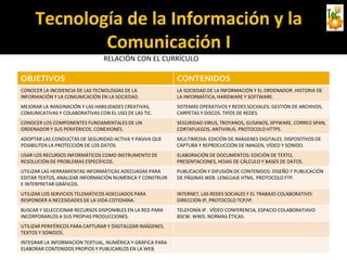 OBJETIVOS CONTENIDOS
CONOCER LA INCIDENCIA DE LAS TECNOLOGÍAS DE LA
INFORMACIÓN Y LA COMUNICACIÓN EN LA SOCIEDAD.
LA SOCIEDAD DE LA INFORMACIÓN Y EL ORDENADOR: HISTORIA DE
LA INFORMÁTICA, HARDWARE Y SOFTWARE.
MEJORAR LA IMAGINACIÓN Y LAS HABILIDADES CREATIVAS,
COMUNICATIVAS Y COLABORATIVAS CON EL USO DE LAS TIC.
SISTEMAS OPERATIVOS Y REDES SOCIIALES: GESTIÓN DE ARCHIVOS,
CARPETAS Y DISCOS. TIPOS DE REDES.
CONOCER LOS COMPONENTES FUNDAMENTALES DE UN
ORDENADOR Y SUS PERIFÉRICOS. CONEXIONES.
SEGURIDAD:VIRUS, TROYANOS, GUSANOS, SPYWARE, CORREO SPAN,
CORTAFUEGOS, ANTIVIRUS. PROTOCOLO HTTPS.
ADOPTAR LAS CONDUCTAS DE SEGURIDAD ACTIVA Y PASIVA QUE
POSIBILITEN LA PROTECCIÓN DE LOS DATOS.
MULTIMEDIA: EDICIÓN DE IMÁGENES DIGITALES. DISPOSITIVOS DE
CAPTURA Y REPROCUCCIÓN DE IMAGEN, VÍDEO Y SONIDO.
USAR LOS RECURSOS INFORMÁTICOS COMO INSTRUMENTO DE
RESOLUCIÓN DE PROBLEMAS ESPECÍFICOS.
ELABORACIÓN DE DOCUMENTOS: EDICIÓN DE TEXTO,
PRESENTACIONES, HOJAS DE CÁLCULO Y BASES DE DATOS.
UTILIZAR LAS HERRAMIENTAS INFORMÁTICAS ADECUADAS PARA
EDITAR TEXTOS, ANALIZAR INFORMACIÓN NUMÉRICA Y CONSTRUIR
E INTERPRETAR GRÁFICOS.
PUBLICACIÓN Y DIFUSIÓN DE CONTENIDOS: DISEÑO Y PUBLICACIÓN
DE PÁGINAS WEB. LENGUAJE HTML. PROTOCOLO FTP.
UTILIZAR LOS SERVICIOS TELEMÁTICOS ADECUADOS PARA
RESPONDER A NECESIDADES DE LA VIDA COTIDIANA.
INTERNET, LAS REDES SOCIALES Y EL TRABAJO COLABORATIVO:
DIRECCIÓN IP, PROTOCOLO TCP/IP.
BUSCAR Y SELECCIONAR RECURSOS DISPONIBLES EN LA RED PARA
INCORPORARLOS A SUS PROPIAS PRODUCCIONES.
TELEFONÍA IP. VÍDEO CONFERENCIA, ESPACIO COLABORATIAVO
BSCW. WIKIS. NORMAS ÉTICAS.
UTILIZAR PERIFÉRICOS PARA CAPTURAR Y DIGITALIZAR IMÁGENES,
TEXTOS Y SONIDOS.
INTEGRAR LA INFORMACIÓN TEXTUAL, NUMÉRICA Y GRÁFICA PARA
ELABORAR CONTENIDOS PROPIOS Y PUBLICARLOS EN LA WEB.
Tecnología de la Información y la
Comunicación I
RELACIÓN CON EL CURRÍCULO
 