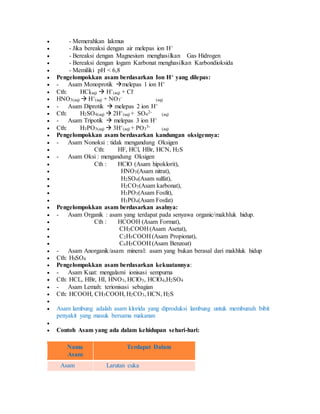  - Memerahkan lakmus
 - Jika bereaksi dengan air melepas ion H+
 - Bereaksi dengan Magnesium menghasilkan Gas Hidrogen
 - Bereaksi dengan logam Karbonat menghasilkan Karbondioksida
 - Memiliki pH < 6,8
 Pengelompokkan asam berdasarkan Ion H+ yang dilepas:
 - Asam Monoprotik melepas 1 ion H+
 Cth: HCl(aq)  H+
(aq) + Cl-
 HNO3(aq)  H+
(aq) + NO3
-
(aq)
 - Asam Diprotik  melepas 2 ion H+
 Cth: H2SO4(aq)  2H+
(aq) + SO4
2-
(aq)
 - Asam Tripotik  melepas 3 ion H+
 Cth: H3PO3(aq)  3H+
(aq) + PO3
3-
(aq)
 Pengelompokkan asam berdasarkan kandungan oksigennya:
 - Asam Nonoksi : tidak mengandung Oksigen
 Cth: HF, HCl, HBr, HCN, H2S
 - Asam Oksi : mengandung Oksigen
 Cth : HClO (Asam hipoklorit),
 HNO3(Asam nitrat),
 H2SO4(Asam sulfat),
 H2CO3(Asam karbonat),
 H3PO3(Asam Fosfit),
 H3PO4(Asam Fosfat)
 Pengelompokkan asam berdasarkan asalnya:
 - Asam Organik : asam yang terdapat pada senyawa organic/makhluk hidup.
 Cth : HCOOH (Asam Format),
 CH3COOH (Asam Asetat),
 C2H5COOH (Asam Propionat),
 C6H5COOH (Asam Benzoat)
 - Asam Anorganik/asam mineral: asam yang bukan berasal dari makhluk hidup
 Cth: HSSO4
 Pengelompokkan asam berdasarkan kekuatannya:
 - Asam Kuat: mengalami ionisasi sempurna
 Cth: HCL, HBr, HI, HNO3, HClO3, HClO4,H2SO4
 - Asam Lemah: terionisasi sebagian
 Cth: HCOOH, CH3COOH, H2CO3, HCN, H2S

 Asam lambung adalah asam klorida yang diproduksi lambung untuk membunuh bibit
penyakit yang masuk bersama makanan

 Contoh Asam yang ada dalam kehidupan sehari-hari:
Nama
Asam
Terdapat Dalam
Asam Larutan cuka
 
