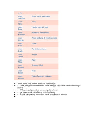 asetat
Asam
Askorbat
Jeruk, tomat, dan syuran
Asam
Sitrat
Jeruk
Asam
Borat
Larutan pencuci mata
Asam
Karbonat
Minuman berkarbonasi
Asam
Klorida
Asam lambung & obat tetes mata
Asam
Nitrat
Pupuk
Asam
Fosfat
Pupuk dan deterjen
Asam
Tartrat
Anggur
Asam
Malat
Apel
Asam
Formiat
Sengatan lebah
Asam
Laktat
Keju
Asam
Benzoat
Bahan Pengawet makanan
 Contoh bahan yang bersifat asam dan kegunaannya:
 - Jeruk, sebagai sumber vitamin C untuk menjaga daya tahan tubuh dan mencegak
sariawan
 - Cuka, sebagai panambah rasa asam pada makanan
 - Air Accu, untuk menyalakan mesin kendaraan
 - Pupuk, mengandung asam nitrat untuk menyuburkan tanaman

 