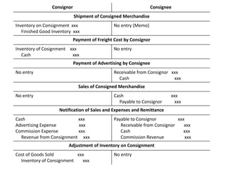 Consignor Consignee
Shipment of Consigned Merchandise
Inventory on Consignment xxx
Finished Good Inventory xxx
No entry (Memo)
Payment of Freight Cost by Consignor
Inventory of Cosignment xxx
Cash xxx
No entry
Payment of Advertising by Consignee
No entry Receivable from Consignor xxx
Cash xxx
Sales of Consigned Merchandise
No entry Cash xxx
Payable to Consignor xxx
Notification of Sales and Expenses and Remittance
Cash xxx
Advertising Expense xxx
Commission Expense xxx
Revenue from Consignment xxx
Payable to Consignor xxx
Receivable from Consignor xxx
Cash xxx
Commission Revenue xxx
Adjustment of Inventory on Consignment
Cost of Goods Sold xxx
Inventory of Consignment xxx
No entry
 