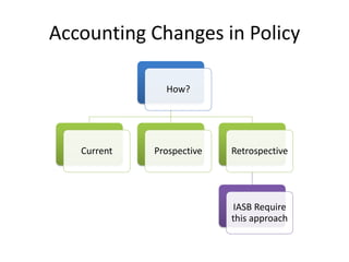 Accounting Changes and Error | PDF