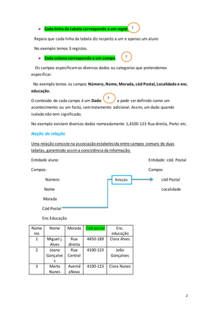 2
 Cada linha da tabela corresponde a um registo.
Repara que cada linha da tabela diz respeito a um e apenas um aluno
No exemplo temos 3 registos.
 Cada coluna corresponde a um campo.
Os campos especificamos diversos dados ou categorias que pretendemos
especificar.
No exemplo temos os campos Número, Nome, Morada, cód Postal, Localidade e enc.
educação.
O conteúdo de cada campo é um Dado e pode ser definido como um
acontecimento ou um facto, semtratamento adicional. Assim, um dado quando
isolado não tem significado.
No exemplo existem diversos dados nomeadamente 1,4100-123 Rua direita, Porto etc.
Noção de relação
Uma relação consiste na associação estabelecida entre campos comuns de duas
tabelas, garantindo assima consistência da informação.
Entidade aluno Entidade: cód. Postal
Campos: Campos
Número cód Postal
Nome Localidade
Morada
Cód.Postal
Enc.Educação
Núme
ros
Nome Morada Cód postal Enc.
educação
1 Miguel j.
Alves
Rua
direita
4450-189 Clara Alves
2 Joana
Gonçalve
s
Rua
Central
4100-123 João
Gonçalves
3 Marta
Nunes
Avenid
aNova
4100-123 Clara Nunes
1
2
3
Relação
 