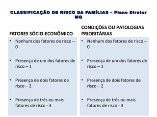 CLASSIFICAÇÃO DE RISCO DA FAMÍLIAS – Plano Dir etor
MG

FATORES SÓCIO-ECONÔMICO

CONDIÇÕES OU PATOLOGIAS
PRIORITÁRIAS

• Nenhum dos fatores de risco –
0

• Nenhum dos fatores de risco –
0

• Presença de um dos fatores de
risco – 1

• Presença de um dos fatores de
risco – 1

• Presença de dois fatores de
risco – 2

• Presença de dois fatores de
risco – 2

• Presença de três ou mais
fatores de risco - 3

• Presença de três ou mais
fatores de risco - 3

 