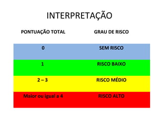 INTERPRETAÇÃO
PONTUAÇÃO TOTAL

GRAU DE RISCO

0

SEM RISCO

1

RISCO BAIXO

2–3

RISCO MÉDIO

Maior ou igual a 4

RISCO ALTO

 