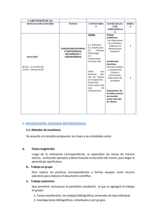 CARCINOGÉNICAS
SEMANAS DE ESTUDIO

PLAGUICIDAS,SUSTANCIA
S TERATOGÉNICAS,
MUTAGÉNICAS Y
CARCINOGÉNICAS

06 Ene.- 11 Ene/14 (31)
13 Ene. –18 Ene/14 (32

CONTENIDO
S

ESTRATEGIA
S DE
APRENDIZAJ
E

TEORÍA

Enero 2014

TEMAS

Diálogo
problémico:
Son dispersiones
de un líquido o
solido que se
administra por
inhalación.

6.1 Definición
6.2 Clasificación
6.3.
Ventajas
Desventajas
6.4
Fundamentos
6.5 Dosis letal

Daños
que
provocan
este
tipo de Tóxicos
en el organismo
Prevención
Como evitar este
tipo
de
Intoxicaciones

Socialización
heurística:
Discusión, Análisis
y comparación.
Síntesis y
Conclusiones.
Elaboración del
portafolio

HORA
S

2

6

Exposiciones: de
los daños severos
que pueden
causar este tipo
de Tóxicos

5.-METODOLOGÍA: (ENFOQUE METODOLÓGICO)
5.1. Métodos de enseñanza
De acuerdo a la temática propuesta, las clases y las actividades serán:

a.

Clases magistrales
Luego de la motivación correspondiente, se expondrán los temas de manera
teórica, analizando ejemplos y determinando la discusión del mismo, para llegar al
aprendizaje significativo.
b. Trabajo en grupo
Para realizar las prácticas correspondientes y formar equipos como recurso
operativo para elaborar el documento científico.
c. Trabajo autónomo
Que permitirá estructurar el portafolio estudiantil, al que se agregará el trabajo
en grupo:
1. Tareas estudiantiles, los trabajos bibliográficos semanales de tipo individual.
2. Investigaciones bibliográficas, individuales o por grupos.

 