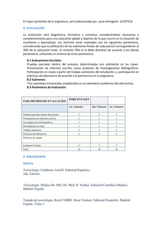 El mejor portafolio de la asignatura, será seleccionado por para entregarlo al CEPYCA.

8. EVALUACIÓN
La evaluación será diagnóstica, formativa y sumativa, considerándolas necesarias y
complementarias para una valoración global y objetiva de lo que ocurre en la situación de
enseñanza y aprendizaje. Los alumnos serán evaluados con los siguientes parámetros,
considerando que la calificación de los exámenes finales de cada parcial corresponderán al
30% de la valoración total, el restante 70% se lo debe distribuir de acuerdo a los demás
parámetros, utilizando un mínimo de cinco parámetros.
8.1 Evaluaciones Parciales:
Pruebas parciales dentro del proceso, determinadas con antelación en las clases.
Presentación de informes escritos como producto de investigaciones bibliográficas.
Participación en clases a partir del trabajo autónomo del estudiante; y, participación en
prácticas de laboratorio de acuerdo a la pertinencia en la asignatura.
8.2 Exámenes:
Tres exámenes trimestrales establecidos en el calendario académico del año lectivo.
8.3 Parámetros de Evaluación:

PARAMETROS DE EVALUACION

PORCENTAJES
1er. Trimestre

2do. Trimestre

3er. Trimestre

Pruebas parciales dentro del proceso

1

1

1

Presentación de informes escritos

1

1

1

Investigaciones bibliográficas

1

1

1

Participación en clase

1

1

1

Trabajo autónomo

1

1

1

Prácticas de laboratorio

2

2

2

Exámenes Finales

3

3

3

Total

10

10

10

Prácticas de campo

9. BIBLIOGRAFÍA
BÁSICA
Toxicología. Calabrese-Astolfi. Editorial Kapelusz.
2da. Edición

Toxicología Médica Dr. Phil, Dr. Med. H. Funher. Editorial Científico-Médico.
Madrid. España

Tratado de toxicología. René FABRE. René Trahuat. Editorial Paraninfo. MadridEspaña. Tomo 1

 