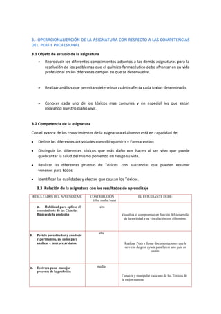 3.- OPERACIONALIZACIÓN DE LA ASIGNATURA CON RESPECTO A LAS COMPETENCIAS
DEL PERFIL PROFESIONAL
3.1 Objeto de estudio de la asignatura
Reproducir los diferentes conocimientos adjuntos a las demás asignaturas para la
resolución de los problemas que el químico farmacéutico debe afrontar en su vida
profesional en los diferentes campos en que se desenvuelve.

Realizar análisis que permitan determinar cuánto afecta cada toxico determinado.

Conocer cada uno de los tóxicos mas comunes y en especial los que están
rodeando nuestro diario vivir.

3.2 Competencia de la asignatura
Con el avance de los conocimientos de la asignatura el alumno está en capacidad de:
Definir las diferentes actividades como Bioquímico – Farmacéutico
Distinguir las diferentes tóxicos que más daño nos hacen al ser vivo que puede
quebrantar la salud del mismo poniendo en riesgo su vida.
Realizar las diferentes pruebas de Tóxicos con sustancias que pueden resultar
venenos para todos
Identificar las cualidades y efectos que causan los Tóxicos.
3.3 Relación de la asignatura con los resultados de aprendizaje
RESULTADOS DEL APRENDIZAJE

a.
Habilidad para aplicar el
conocimiento de las Ciencias
Básicas de la profesión

b.

c.

Pericia para diseñar y conducir
experimentos, así como para
analizar e interpretar datos.

Destreza para manejar
procesos de la profesión

CONTRIBUCIÓN
(alta, media, baja)

EL ESTUDIANTE DEBE:

alta
Visualiza el compromiso en función del desarrollo
de la sociedad y su vinculación con el hombre.

alta
Realizar Poes y llenar documentaciones que le
servirán de gran ayuda para llevar una guía en
orden.

media
Conocer y manipular cada uno de los Tóxicos de
la mejor manera

 
