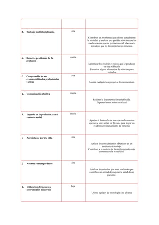 d.

Trabajo multidisciplinario.

alta
Contribuir en problemas que afronte actualmente
la sociedad y analizar una posible solución con los
medicamentos que se producen en el laboratorio
con dosis que no lo conviertan en venenos.

e.

Resuelve problemas de la
profesión

media
Identificar los posibles Tóxicos que se producen
en una población
Formular alguna alternativa de solución para
evitarlos

f.

g.

Comprensión de sus
responsabilidades profesionales
y éticas

Comunicación efectiva

alta
Asumir cualquier cargo que se le encomendare.

media
Realizar la documentación establecida.
Exponer temas sobre toxicidad.

h.

Impacto en la profesión y en el
contexto social

media
Aportar al desarrollo de nuevos medicamentos
que no se conviertan en Tóxicos para lograr un
evidente envenenamiento de personas

i.

Aprendizaje para la vida

alta
Aplicar los conocimientos obtenidos en un
ambiente de trabajo.
Contribuir a la mejoría de las enfermedades más
comunes en la actualidad.

j.

Asuntos contemporáneos

alta
Analizar los estudios que sean realizados por
científicos en virtud de mejorar la salud de un
paciente.

k.

Utilización de técnicas e
instrumentos modernos

baja
Utiliza equipos de tecnología a su alcance

 