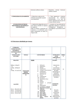 bromural, sulfonal, uretano.

fenacetina., veronal,
sulfonal, uretano.

bromural,

V.TOXICOLOGIA DE LOS ALIMENTOS

1. Determinar cuales son los
alimentos que pueden causarle
una intoxicacion

1. Tiene experiencia y destreza
reconociendo
los
alimentos
Contaminados, y en caso de
estarlo deshacerse de los que van
a causar efectos nocivos

VI.PLAGUICIDAS,SUSTANCIAS
TERATOGÉNICAS, MUTAGÉNICAS Y
CARCINOGÉNICAS

1. Implementar plaguicidas que no
sean tóxicos evitando en especial
los orgánicos
Saber el manejo y prevención de
sustancias y la vestimenta para
poder manipularles sin poner en
riesgo la vida

1. manipula con ropa adecuada los
plaguicidas orgánicos y sustancias
Teratogénicas, Mutagénicas y
carcinogénicas que atentan contra
la vida

4.2 Estructura detallada por temas:

UNIDAD I:
TOXICOLOGÍA
GENERAL:
GENERALIDAD
ES
SEMANAS DE
ESTUDIO

TEMAS

Mayo 2013

06May.-11 May/13
(1)
13 May. -18 May/13
(2)
27 May. - 01 Jun/13 (3)

Junio 2013

03 Jun. – 08 Jun/13 (4)
10 Jun. – 15 Jun/13 (5)
17 Jun. – 22 Jun/13 (6)
24 Jun. – 29 Jun /13( 7)

CONTENIDOS

TEORÍA

TOXICOLOGÍA
GENERAL
GENERALIDAD
ES

ESTRATEGI
AS DE
APRENDIZAJ
E

HORA
S

Encuadre:

1.
2.
3.
4.
5.
6.
7.
8.
9.
10.
11.
12.
13.
14.
15.
16.
17.
18.
19.
20.
21.
22.
23.

Definición
Importancia
Historia
Clasificación
Ventajas e inconvenientes
Fundamentos
fisicoquímicos
Deficiones de:
Toxico
Estupefaciente
Psicoactivo
Dependencia física
Droga
Fármaco
Fármaco o principio
activo
Medicamento
Excipientes o vehículos
Dependencia psíquica
Síndrome
de
abstinencia
Tolerancia
Dosis aguda
Dosis crónica
Dosis efectiva
Dosis
efectiva
50
(DE50):

Valoración de
los
conocimientos
previos. Análisis
del sílabo.
Metodología de
evaluación.
Compromisos.
Descripción de
conceptos.

Socialización
heurística:

Discusión,
Análisis y
comparación.
Síntesis y
Conclusiones.
Elaboración del
portafolio

10

 