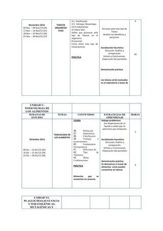 Noviembre 2013
04 Nov. – 09 Nov/13 (24)
11 Nov. – 16 Nov/13 (25)
18 Nov. – 23 Nov/13 (26)
25 Nov. – 30 Nov/13 (27)

TOXICOS
ORGANICOS
FIJOS

4.2 Clasificación
4.3. Ventajas Desventajas
4.4 Fundamentos
4.5 Dosis letal
Daños que provocan este
tipo de Tóxicos en el
organismo
Prevención
Como evitar este tipo de
Intoxicaciones

PRÁCTICA

4
Acciones ante este tipo de
Toxico
Analizar los beneficios y
perjuicios.

Socialización heurística:
Discusión, Análisis y
comparación.
Síntesis y Conclusiones.
Elaboración del portafolio

20

Demostración práctica:

Los tóxicos serán evaluados
en el Laboratorio a bases de

UNIDAD V:
TOXICOLOGIA DE
LOS ALIMENTOS
SEMANAS DE
ESTUDIO

TEMAS

CONTENIDOS
TEORÍA

Diciembre 2013

TOXICOLOGIA DE
LOS ALIMENTOS

09 Dic. – 14 Dic/13 (28 )
16 Dic. – 21 Dic/13 (29)
23 Dic. – 28 Dic/13 (30)

36.
Definición
37.
Importancia
38.
Clasificación
39.
Ventajas
e
inconvenientes
40.
Fundamentos
fisicoquímicos
41.
Deficiones de:
42.
Tipo
de
Alimentos
43.
Malas
Combinaciones
PRÁCTICA

Alimentos
que
se
convierten en venenos

UNIDAD VI:
PLAGUICIDAS,SUSTANCIA
S TERATOGÉNICAS,
MUTAGÉNICAS Y

ESTRATEGIAS DE
APRENDIZAJE

HORAS

Diálogo problémico:
Son dispersiones de un
líquido o solido que se
administra por inhalación.
2
Socialización heurística:
Discusión, Análisis y
comparación.
Síntesis y Conclusiones.
Elaboración del portafolio

Demostración práctica:
Se demostrara a través de
alimentos como pueden
convertirse en tóxicos

6

 
