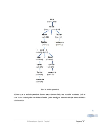 Árbol de análisis gramatical


Nótese que el atributo principal de una exp o term o factor es su valor numérico (val) el
cual va ha formar parte de las ecuaciones para las reglas semánticas que se muestran a
continuación:




                                                                                            45




                Elaborado por: Beatriz Pasaca|                               Noveno “A”
 