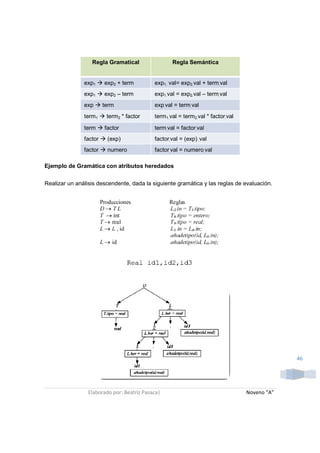 Regla Gramatical                 Regla Semántica


               exp1     exp2 + term         exp1. val= exp2.val + term.val
               exp1     exp2 – term         exp1.val = exp2.val – term.val
               exp      term                exp.val = term.val
               term1     term2 * factor     term1.val = term2.val * factor.val

               term     factor              term.val = factor.val
               factor    (exp)              factor.val = (exp) .val
               factor    numero             factor.val = numero.val

Ejemplo de Gramática con atributos heredados


Realizar un análisis descendente, dada la siguiente gramática y las reglas de evaluación.




                                                                                              46




                 Elaborado por: Beatriz Pasaca|                                  Noveno “A”
 