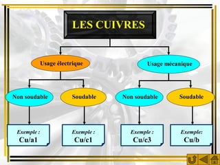LES CUIVRES


             Usage électrique               Usage mécanique




Non soudable            Soudable    Non soudable      Soudable




 Exemple :              Exemple :     Exemple :        Exemple:
  Cu/a1                  Cu/c1         Cu/c3            Cu/b
 