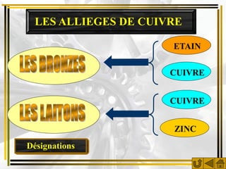 LES ALLIEGES DE CUIVRE

                      ETAIN


                      CUIVRE


                      CUIVRE


                      ZINC
Désignations
 