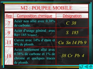 M2 : POUPEE MOBILE
Rep     Composition chimique          Désignation
      Acier non allié avec 0.38%
7     de carbone.
                                       C 38
      Acier d’usage général avec
9     Re= 185 N/mm2 .
                                       S 185
      Cuivre avec 14% d’étain et
11    9% de plomb.                  Cu Sn 14 Pb 9
      Acier faiblement allié avec
      0.38% de carbone et 1% de
18    chrome et quelques traces
                                     38 Cr Pb 4
      de plomb.
 