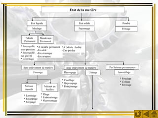 Etat de la matière


         Etat liquide                               Etat solide                    Poudre
          Moulage                                   Façonnage                     Frittage


    Moule         Moule non
   Permanent      Permanent
* En coquille   *A modèle permanent *A Moule fusible
sous pression   -En sable           -Cire perdue
* En coquille   -En céramique
par gravité     -En carapace
* Centrifuge


  Sans enlèvement de matière           Avec enlèvement de matière      Par liaisons permanentes
              Formage                Découpage               Usinage          Assemblage

                                                                                * Soudage
                                    * Cisaillage
                                                                                * Collage
                                    * Oxycoupage
    Métaux                                                                      * Rivetage
                        Métaux en   * Poinçonnage
    massifs              feuilles
                   * Pliage
  * Laminage
                   * Emboutissage
  * Estampage
  * Forgeage       * Fluotournage
 