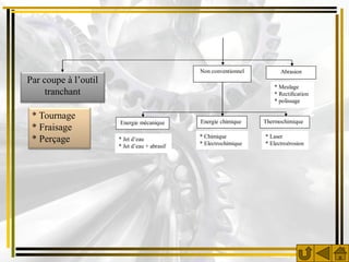 Non conventionnel         Abrasion
Par coupe à l’outil
                                                                     * Meulage
     tranchant                                                       * Rectification
                                                                     * polissage

 * Tournage
                      Energie mécanique       Energie chimique    Thermochimique
 * Fraisage
                                              * Chimique          * Laser
 * Perçage            * Jet d’eau
                                              * Electrochimique   * Electroérosion
                      * Jet d’eau + abrasif
 