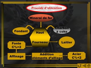 Procédé d’obtention

            Minerai de fer


                             Charbon
  Fondant       Haut          à coke


 Fonte       Fourneau           Laitier
 C%>2

                 Addition              Acier
Affinage                               C%<2
             éléments d’alliage
 