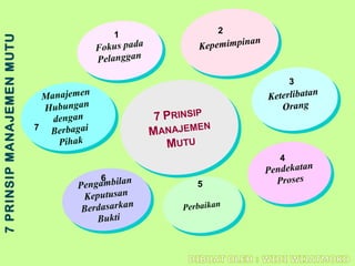 7 PRINSIP
MANAJEMEN
MUTU
7 PRINSIP
MANAJEMEN
MUTU
Fokus pada
Pelanggan
Fokus pada
Pelanggan
1
KepemimpinanKepemimpinan
2
Keterlibatan
Orang
Keterlibatan
Orang
3
Pendekatan
Proses
Pendekatan
Proses
4
PerbaikanPerbaikan
5
Manajemen
Hubungan
dengan
Berbagai
Pihak
Manajemen
Hubungan
dengan
Berbagai
Pihak
7
7PRINSIPMANAJEMENMUTU
Pengambilan
Keputusan
Berdasarkan
Bukti
Pengambilan
Keputusan
Berdasarkan
Bukti
6
 