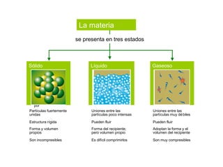 se presenta en tres estados
La materia
se caracteriza
por
Sólido Líquido Gaseoso
Partículas fuertemente
unidas
Estructura rígida
Forma y volumen
propios
Son incompresibles
Uniones entre las
partículas poco intensas
Pueden fluir
Forma del recipiente,
pero volumen propio
Es difícil comprimirlos
Uniones entre las
partículas muy débiles
Pueden fluir
Adoptan la forma y el
volumen del recipiente
Son muy compresibles
 