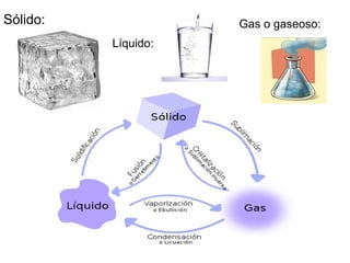 Sólido:
Líquido:
Gas o gaseoso:
 