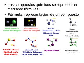 • Los compuestos químicos se representan
mediante fórmulas.
• FórmulaFórmula: representación de un compuesto
HCl H2S
PH3
SiH4
SO2 N2O3
CCl4BI3
Ácido sulfhídrico
Sulfuro de hidrógeno
Fosfina
Trihidruro de fósforo
Hidrruro de fósforo
(III)
Silano
Tetrahidruro de
silicio
Hidruro de silicio
(IV)
Anhídrido sulfuroso
Dióxido de azufre
Óxido de azufre
Anhídrido nítrico
Trióxido de dinitrógeno
Óxido de nitrógeno (III)
Triyoduro de boro Tetracloruro de
carbono
Ácido clorhídrico
Cloruro de hidrógeno
 