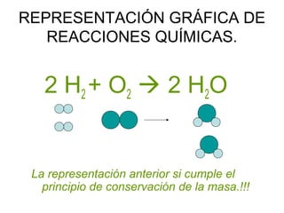REPRESENTACIÓN GRÁFICA DE
REACCIONES QUÍMICAS.
2 H2 + O2  2 H2O
La representación anterior si cumple el
principio de conservación de la masa.!!!
 