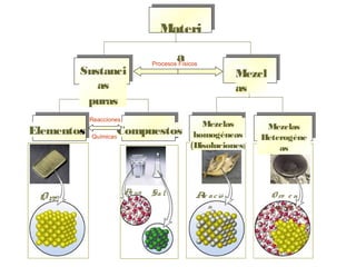 Elementos Compuestos
Mezclas
homogéneas
(Disoluciones)
Mezcl
as
Procesos Físicos
Reacciones
Químicas
Mezclas
Heterogéne
as
Sustanci
as
puras
Materi
a
O ro e n
ag ua
O ro
Ag ua Sal Ale ació
n
 