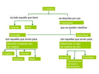 Volumen
es todo aquello que tiene
Masa
La materia
se describe por sus
que se pueden clasificar
Propiedades
Generales Específicas
Longitud
Superficie
son aquellas que sirven para
Describir cualquier tipo
de materia
Volumen
Masa
son aquellas que sirven para
Diferenciar un tipo
de materia de otro
Densidad
Temperaturas
de fusión y
de ebullición
Solubilidad
 