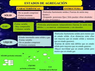 -No se puede comprimir -Forma constante  -Volumen constante -Partículas fuertemente unidas.( Fuerzas de unión muy fuertes.) -Ocupando  posiciones fijas ( Sólo pueden vibrar alrededor de estas posiciones.) -Forma variable - Muy compresible - Volumen variable Partículas prácticamente independientes (fuerzas de unión muy débiles )  y se mueven  continuamente y con desorden. -Estado intermedio entre sólido y gas -Forma variable  -No se pueden comprimir -Volumen constante SÓLIDO GAS LÍQUIDO CARACTERÍSTICAS ESTRUCTURA ESTADOS DE AGREGACIÓN -Partículas fuertemente unidas pero menos que en estado sólido .(Las distancias entre ellas son mayores que en estado sólido y menores que en estado gaseoso).  -Fuerzas de unión más débiles que en estado sólido pero mayores que en estado gaseoso. -Mayor movilidad que en estado sólido pero menos que en estado gas SÓLIDO partículas ordenadas LÍQUIDO partículas en desorden GAS Partículas casi en libertad 