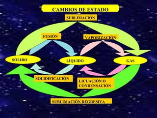 CAMBIOS DE ESTADO SUBLIMACIÓN FUSIÓN VAPORIZACIÓN SOLIDIFICACIÓN LICUACIÓN O CONDENSACIÓN SUBLIMACIÓN REGRESIVA LÍQUIDO GAS SÓLIDO 