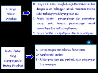 1) Fungsi transaksi : menghubungi dan berkomunikasi
   a. Fungsi             dengan calon pelanggan untuk membuat mereka
   Saluran               sadar terhadap produk yang telah ada
  Distribusi          2) Fungsi logistik : pengangkutan dan penyortiran
                         barang    serta   tempat     penyimpanan      untuk
                         memelihara dan melindungi barang
                      3) Fungsi fasilitas : meliputi penelitian & pembiayaan




 Faktor-faktor          1) Pertimbangan pembeli atau faktor pasar

      Yang              2) Karakteristik produk

 Mempengaruhi           3) Faktor produsen atau pertimbangan pengawasan

Strategi Distribusi         dan keuangan
 