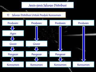 Jenis-jenis Saluran Distribusi

1)     Saluran Distribusi Untuk Produk Konsumen

Produsen              Produsen            Produsen   Produsen


     Agen


     Grosir             Grosir


Pengecer              Pengecer            Pengecer


Konsumen              Konsumen           Konsumen    Konsumen
 