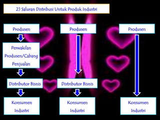 2) Saluran Distribusi Untuk Produk Industri



    Produsen                     Produsen          Produsen



   Perwakilan
Produsen/Cabang
   Penjualan



  Distributor Bisnis         Distributor Bisnis



   Konsumen                     Konsumen           Konsumen
     Industri                    Industri           Industri
 