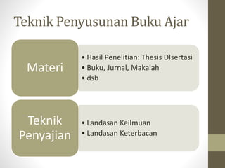 Teknik Penyusunan Buku Ajar
• Hasil Penelitian: Thesis DIsertasi
• Buku, Jurnal, Makalah
• dsb
Materi
• Landasan Keilmuan
• Landasan Keterbacan
Teknik
Penyajian
 