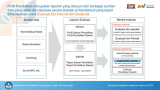 (re)akreditasi sekolah
oleh BAN (visitasi hanya pada sekolah
dengan kriteria tertentu)
Kemendikbud Ristek
Kemenag
Survei BPS, dst.
Evaluasi diri Pemda
(mandiri, bagian siklus perencanaan)
PROFIL
Profil Satuan Pendidikan
Profil Pendidikan Daerah
(isi komprehensif, bersifat diagnostik)
Evaluasi diri sekolah
(mandiri, bagian siklus perencanaan)
Evaluasi
Pendidikan Daerah
RAPOR
Rapor Satuan Pendidikan
Rapor Pendidikan Daerah
(lebih terfokus, data objektif)
Insentif kinerja sekolah
dari Kemendikbud
Badan Akreditasi
Profil Pendidikan merupakan laporan yang disusun dari berbagai sumber
data yang andal dan diproses secara terpadu di Kemdikbud yang dapat
dimanfaatkan untuk Evaluasi Diri Internal dan Eksternal.
Evaluasi eksternal
Evaluasi internal
Laporan Evaluasi Bentuk evaluasi
Sumber data
Kementerian Pendidikan, Kebudayaan, Riset, dan Teknologi Workshop Kebijakan Asesmen Nasional 2024
 