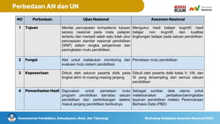 Kementerian Pendidikan, Kebudayaan, Riset, dan Teknologi Workshop Kebijakan Asesmen Nasional 2024
Perbedaan AN dan UN
NO Perbedaan Ujian Nasional Asesmen Nasional
1 Tujuan Menilai pencapaian kompetensi lulusan
secara nasional pada mata pelajran
tertentu dan menjadi salah satu tolak ukur
pencapaian standar nasional pendidikan
(SNP) dalam rangka penjaminan dan
peningkatan mutu pendiidkan.
Mengukur hasil belajar kognitif; hasil
belajar non kognitif; dan kualitas
lingkungan belajar pada satuan pendidikan
2 Fungsi Alat untuk melakukan monitoring dan
evaluasi mutu sistem pendidikan
Pemetaan mutu pendidikan
3 Kepesertaan Diikuti oleh seluruh peserta didik pada
tingkat akhir di masing-masing jenjang
Diikuti oleh peserta didik kelas V, VIII, dan
XI yang tersampling dari semua satuan
pendidikan
4 Pemanfaatan Hasil Digunakan untuk pemetaan mutu
program pendidikan dan/atau satuan
pendidikan dan pertimbangan seleksi
masuk jenjang pendidikan berikutnya.
Sebagai sumber data utama untuk
melaksanakan perbaikan/peningkatan
layanan pendidikan melalui Perencanaan
Berbasis Data (PBD)
 