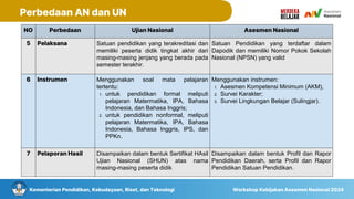 Kementerian Pendidikan, Kebudayaan, Riset, dan Teknologi Workshop Kebijakan Asesmen Nasional 2024
Perbedaan AN dan UN
NO Perbedaan Ujian Nasional Asesmen Nasional
5 Pelaksana Satuan pendidikan yang terakreditasi dan
memiliki peserta didik tingkat akhir dari
masing-masing jenjang yang berada pada
semester terakhir.
Satuan Pendidikan yang terdaftar dalam
Dapodik dan memiliki Nomor Pokok Sekolah
Nasional (NPSN) yang valid
6 Instrumen Menggunakan soal mata pelajaran
tertentu:
1. untuk pendidikan formal meliputi
pelajaran Matermatika, IPA, Bahasa
Indonesia, dan Bahasa Inggris;
2. untuk pendidikan nonformal, meliputi
pelajaran Matermatika, IPA, Bahasa
Indonesia, Bahasa Inggris, IPS, dan
PPKn.
Menggunakan instrumen:
1. Asesmen Kompetensi Minimum (AKM),
2. Survei Karakter;
3. Survei Lingkungan Belajar (Sulingjar).
7 Pelaporan Hasil Disampaikan dalam bentuk Sertifikat HAsil
Ujian Nasional (SHUN) atas nama
masing-masing peserta didik
Disampaikan dalam bentuk Profil dan Rapor
Pendidikan Daerah, serta Profil dan Rapor
Pendidikan Satuan Pendidikan.
 