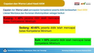 Kementerian Pendidikan, Kebudayaan, Riset, dan Teknologi Workshop Kebijakan Asesmen Nasional 2024
Capaian dan Warna Label Hasil AKM
Kurang: < 40% peserta didik telah mencapai
batas Kompetensi Minimum
Sedang: 40-60% peserta didik telah mencapai
batas Kompetensi Minimum
Baik: > 60% peserta didik telah mencapai batas
Kompetensi Minimum
Capaian dan Warna Label pencapaian kompetensi peserta didik berdasarkan Hasil AKM
Literasi Membaca dan Numerasi dikelompokkan sebagai berikut:
 