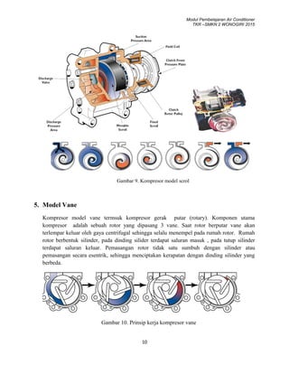 Modul Pembelajaran Air Conditioner
TKR –SMKN 2 WONOGIRI 2015
Gambar 9. Kompresor model scrol
5. Model Vane
Kompresor model vane termsuk kompresor gerak putar (rotary). Komponen utama
kompresor adalah sebuah rotor yang dipasang 3 vane. Saat rotor berputar vane akan
terlempar keluar oleh gaya centrifugal sehingga selalu menempel pada rumah rotor. Rumah
rotor berbentuk silinder, pada dinding silider terdapat saluran masuk , pada tutup silinder
terdapat saluran keluar. Pemasangan rotor tidak satu sumbuh dengan silinder atau
pemasangan secara esentrik, sehingga menciptakan kerapatan dengan dinding silinder yang
berbeda.
Gambar 10. Prinsip kerja kompresor vane
10
 
