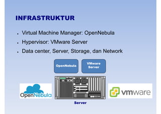 INFRASTRUKTUR
● Virtual Machine Manager: OpenNebula
● Hypervisor: VMware Server
● Data center, Server, Storage, dan Network
OpenNebula
VMware
Server
Server
 