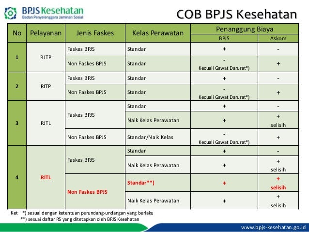 Materi Cob Coordination Of Benefit Bpjs Kesehatan