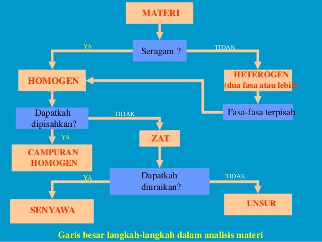 Zat Tunggal Dan Campuran Merupakan Pengelompokan Materi Berdasarkan