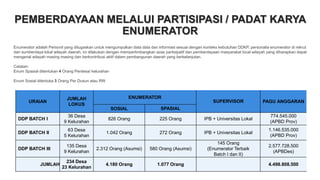 PEMBERDAYAAN MELALUI PARTISIPASI / PADAT KARYA
ENUMERATOR
URAIAN
JUMLAH
LOKUS
ENUMERATOR
SUPERVISOR PAGU ANGGARAN
SOSIAL SPASIAL
DDP BATCH I
36 Desa
9 Kelurahan
826 Orang 225 Orang IPB + Universitas Lokal
774.545.000
(APBD Prov)
DDP BATCH II
63 Desa
5 Kelurahan
1.042 Orang 272 Orang IPB + Universitas Lokal
1.146.535.000
(APBD Prov)
DDP BATCH III
135 Desa
9 Kelurahan
2.312 Orang (Asumsi) 580 Orang (Asumsi)
145 Orang
(Enumerator Terbaik
Batch I dan II)
2.577.728.500
(APBDes)
JUMLAH
234 Desa
23 Kelurahan
4.180 Orang 1.077 Orang 4.498.808.500
Enumerator adalah Personil yang ditugaskan untuk mengumpulkan data data dan informasi sesuai dengan konteks kebutuhan DDKP, personalia enumerator di rekrut
dari sumberdaya lokal wilayah daerah, ini dilakukan dengan mempertimbangkan azas partisipatif dan pemberdayaan masyarakat local wilayah yang diharapkan dapat
mengenal wilayah masing masing dan berkontribusi aktif dalam pembangunan daerah yang berkelanjutan.
Catatan:
Enum Spasial ditentukan 4 Orang Perdesa/ kelurahan
Enum Sosial ditentuka 3 Orang Per Dusun atau RW
 